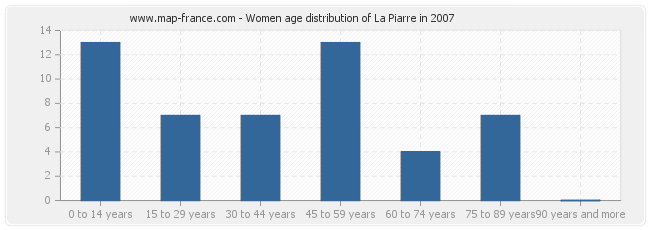 Women age distribution of La Piarre in 2007